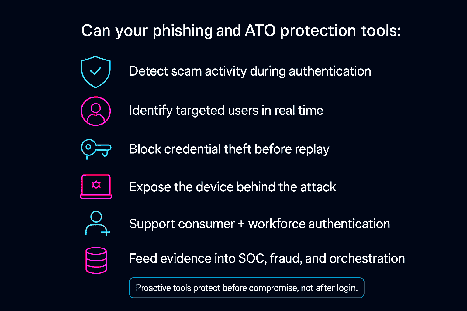 Infographic showing six criteria for evaluating proactive cybersecurity tools, including detection during authentication, real-time victim identification, blocking credential theft before replay, exposing attacking devices, supporting consumer and workforce authentication, and feeding evidence into SOC and fraud systems.